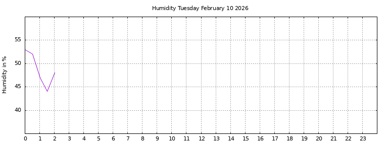 [Temperature today graph]
