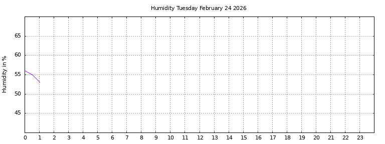 [Temperature today graph]