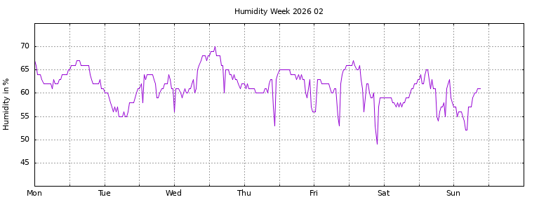 [Temperature this week graph]