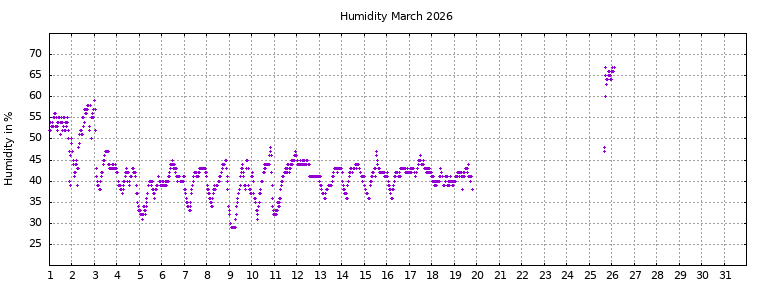 [Temperature this month graph]
