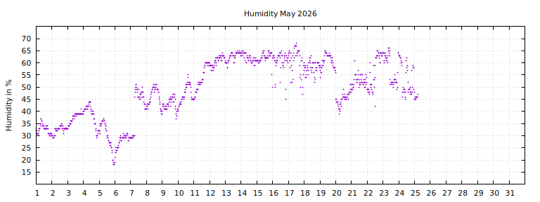 [Temperature this month graph]