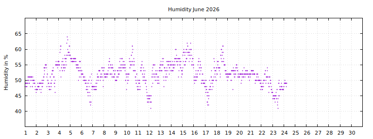 [Temperature this month graph]
