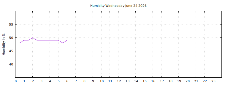 [Temperature today graph]