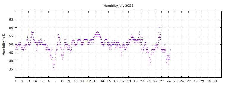 [Temperature this month graph]