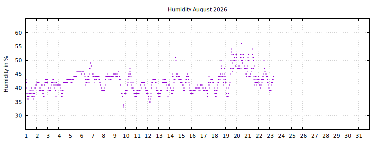 [Temperature this month graph]