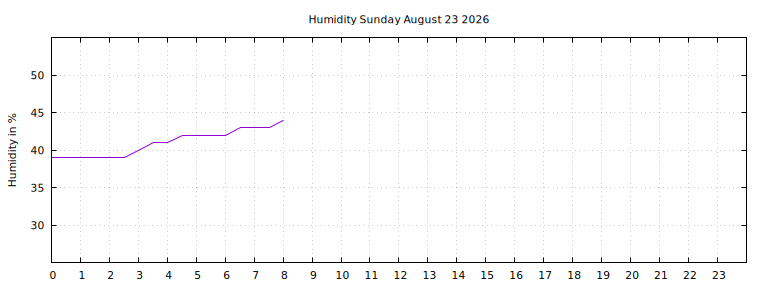 [Temperature today graph]
