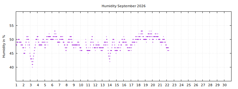 [Temperature this month graph]