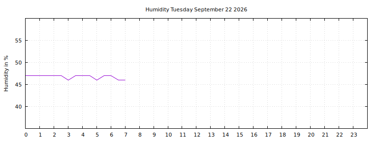 [Temperature today graph]