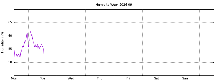 [Temperature this week graph]