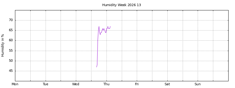 [Temperature this week graph]