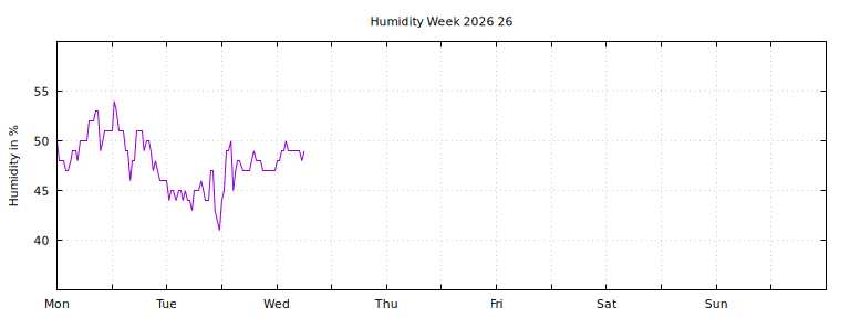 [Temperature this week graph]