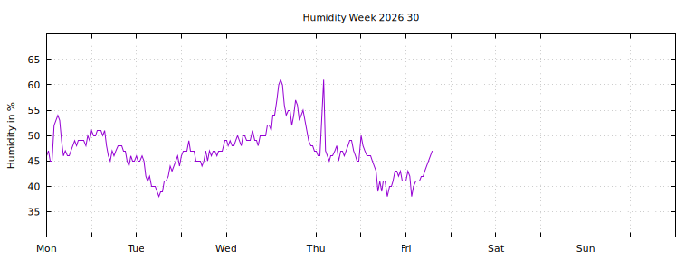 [Temperature this week graph]