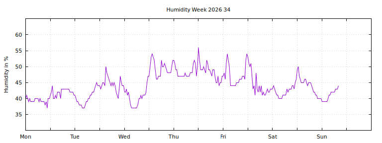 [Temperature this week graph]
