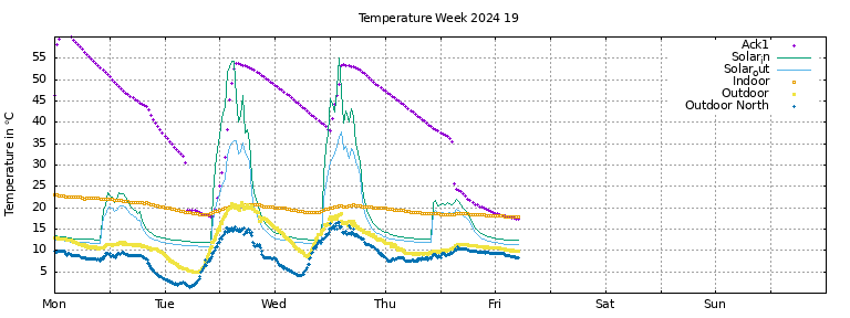 Temperature this week