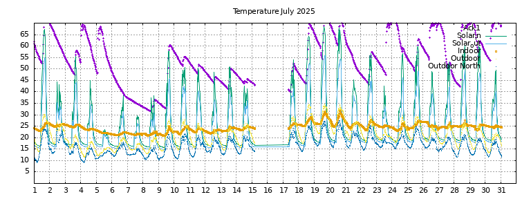 Temperature this month