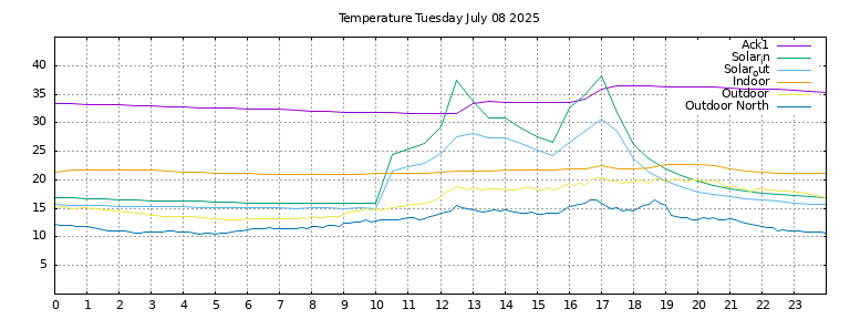 Temperature today