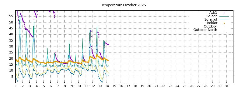 Temperature this month
