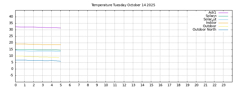 Temperature today