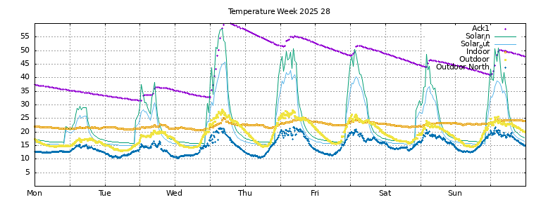 Temperature this week