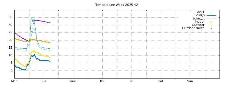 Temperature this week