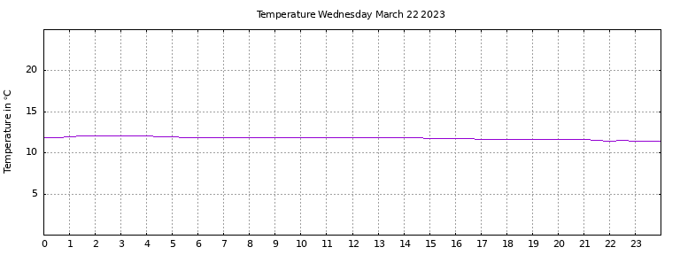 [Temperature today graph]