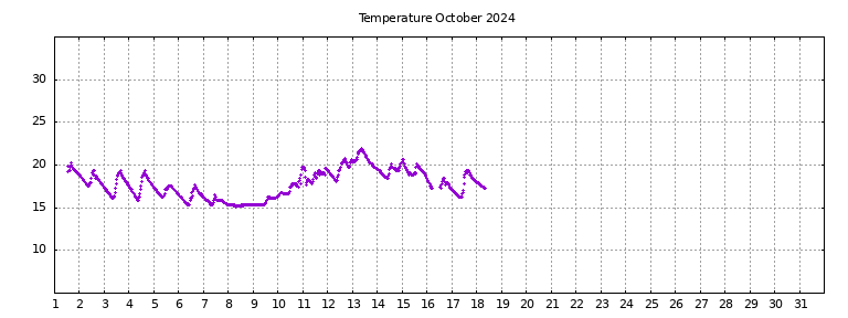 [Temperature this month graph]