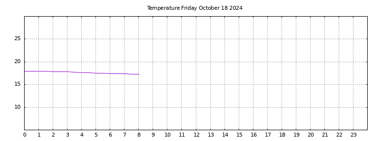 [Temperature today graph]