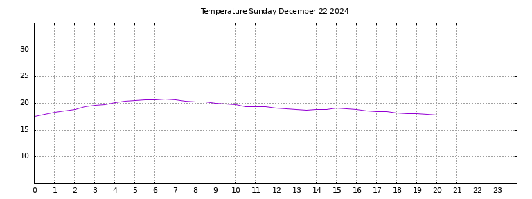 [Temperature today graph]