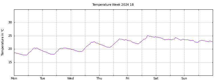 [Temperature this week graph]