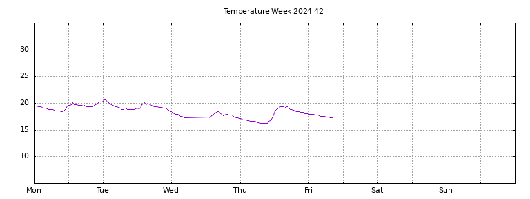 [Temperature this week graph]