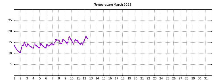 [Temperature this month graph]