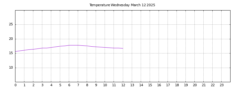 [Temperature today graph]