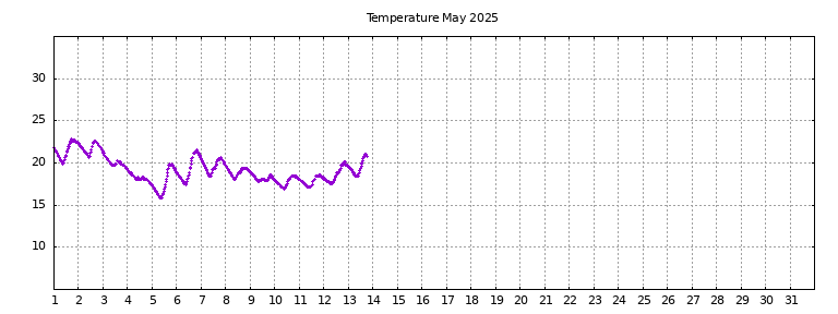 [Temperature this month graph]