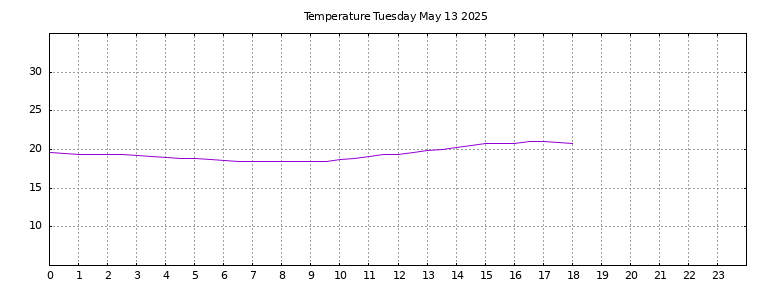 [Temperature today graph]