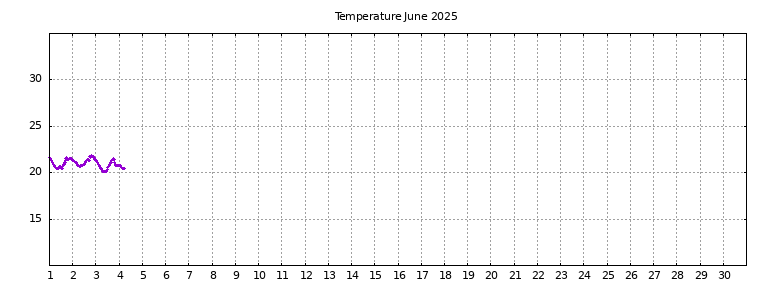 [Temperature this month graph]
