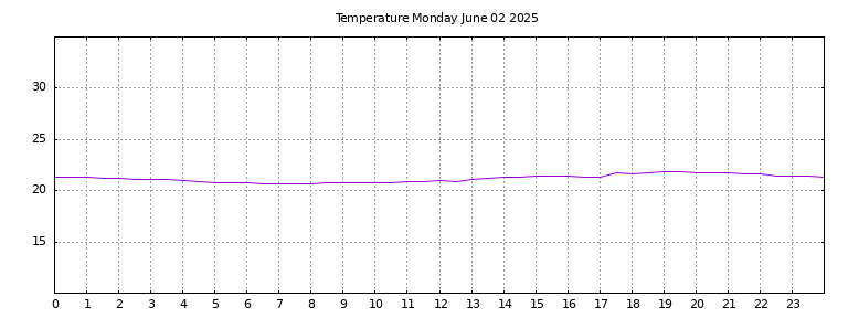 [Temperature today graph]