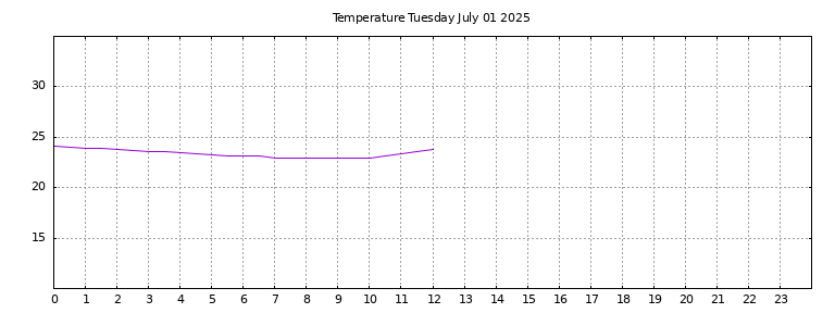 [Temperature today graph]