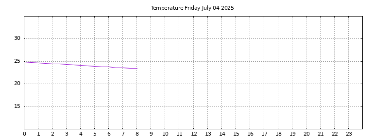 [Temperature today graph]