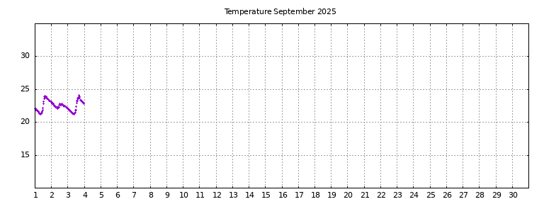 [Temperature this month graph]