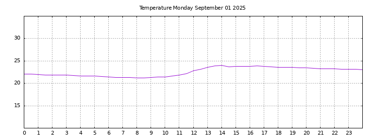 [Temperature today graph]