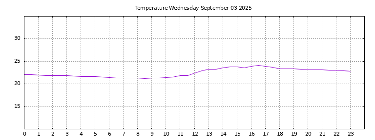 [Temperature today graph]