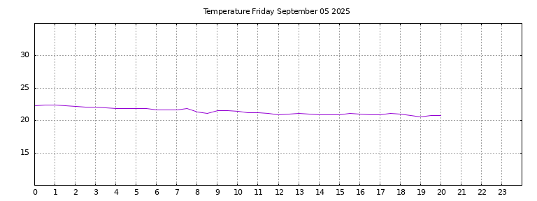[Temperature today graph]