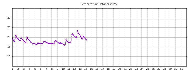 [Temperature this month graph]