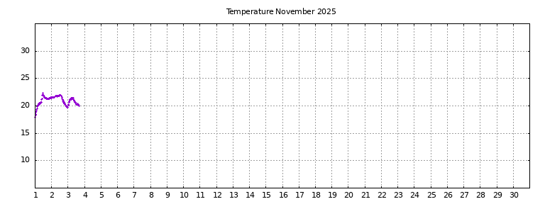 [Temperature this month graph]