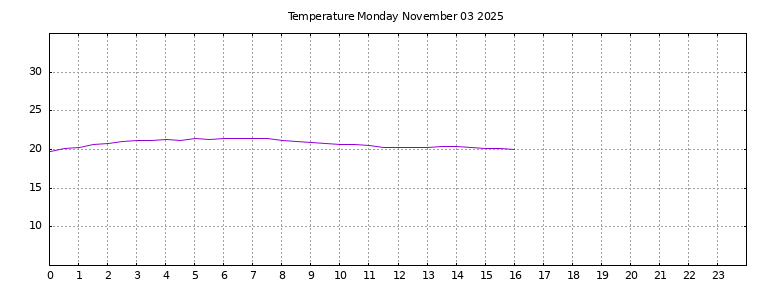 [Temperature today graph]