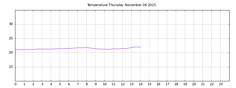 [Temperature today graph]