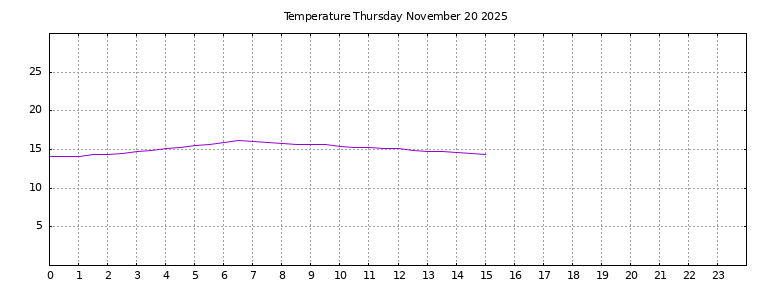 [Temperature today graph]