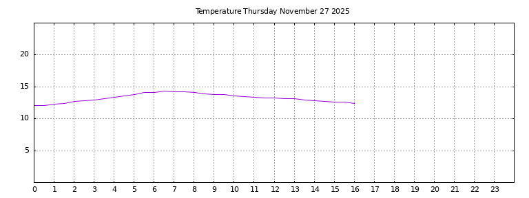 [Temperature today graph]
