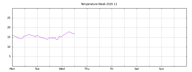 [Temperature this week graph]