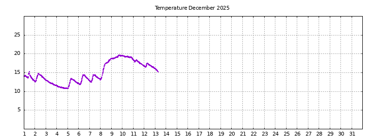 [Temperature this month graph]